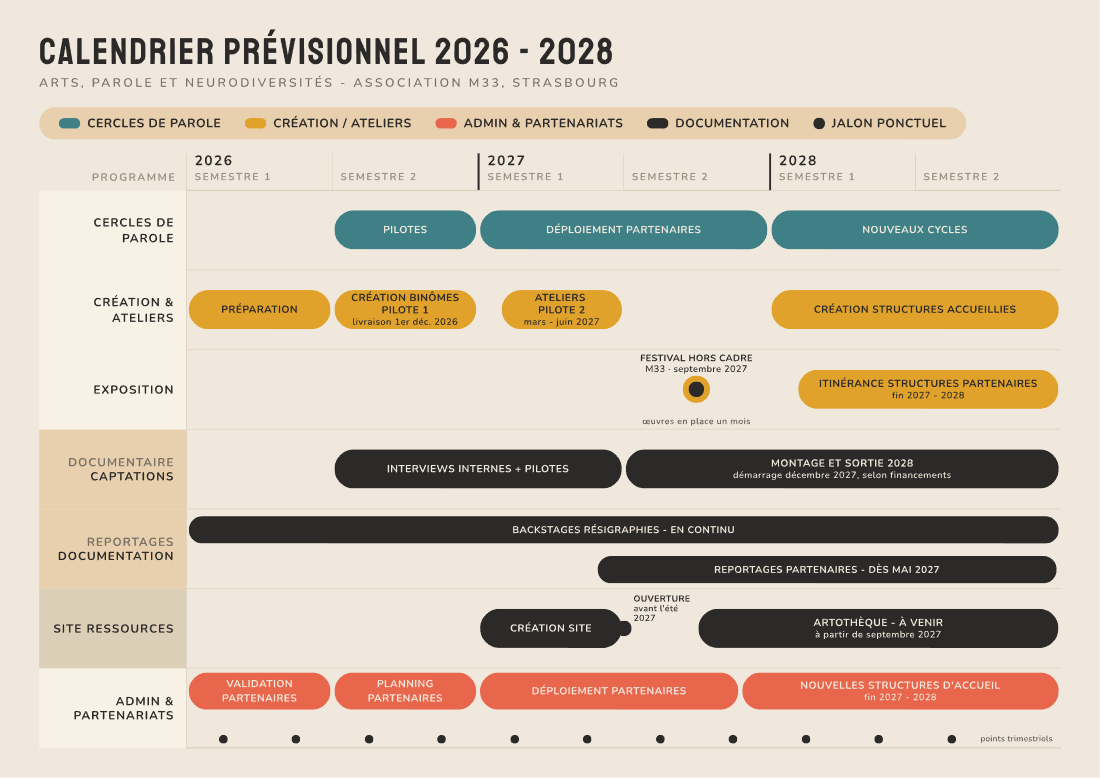 Calendrier prévisionnel 2026-2028. Cercles de parole : pilotes au second semestre 2026, déploiement avec les partenaires en 2027, nouveaux cycles en 2028. Création et ateliers : préparation au premier semestre 2026, création des binômes du pilote 1 au second semestre 2026, ateliers du pilote 2 de mars à juin 2027, création avec les structures accueillies en 2028. Exposition : festival Hors Cadre à l'atelier M33 en septembre 2027, œuvres visibles un mois, puis itinérance fin 2027 et 2028. Documentaire : interviews et captations des pilotes de 2026 à 2027, reportages chez les partenaires à partir de mai 2027, montage et sortie en 2028. Documentation : backstages Résigraphies en continu. Site ressources : création au premier semestre 2027, ouverture avant l'été 2027, artothèque à partir de septembre 2027. Administration et partenariats : validation au premier semestre 2026, planning au second semestre 2026, déploiement en 2027, nouvelles structures fin 2027 et 2028.